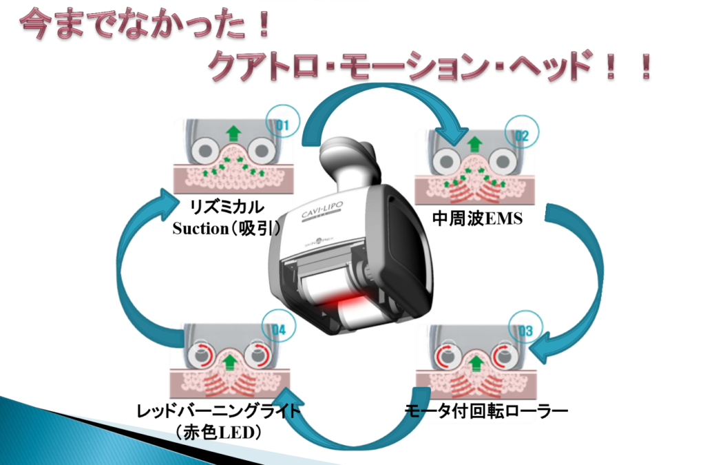 切らない脂肪分解で有名な キャビテーション がセルフで出来ます 集治整骨院 整体院