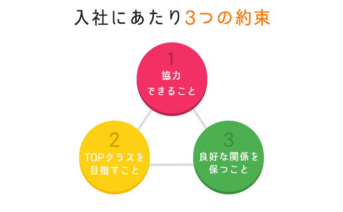 3つの約束